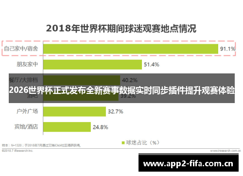 2026世界杯正式发布全新赛事数据实时同步插件提升观赛体验 2026世界杯正式发布全新赛事数据实时同步插件提升观赛体验